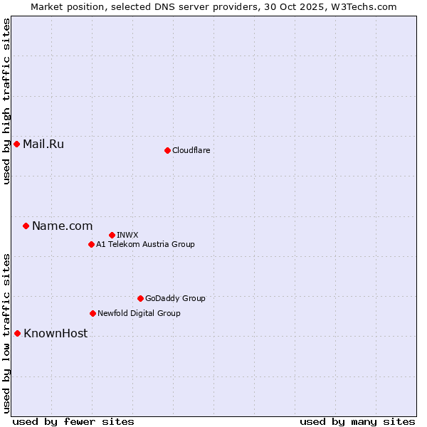 Market position of Name.com vs. KnownHost vs. Mail.Ru
