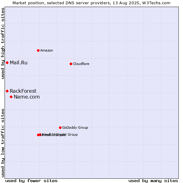 Market position of Name.com vs. Mail.Ru vs. RackForest
