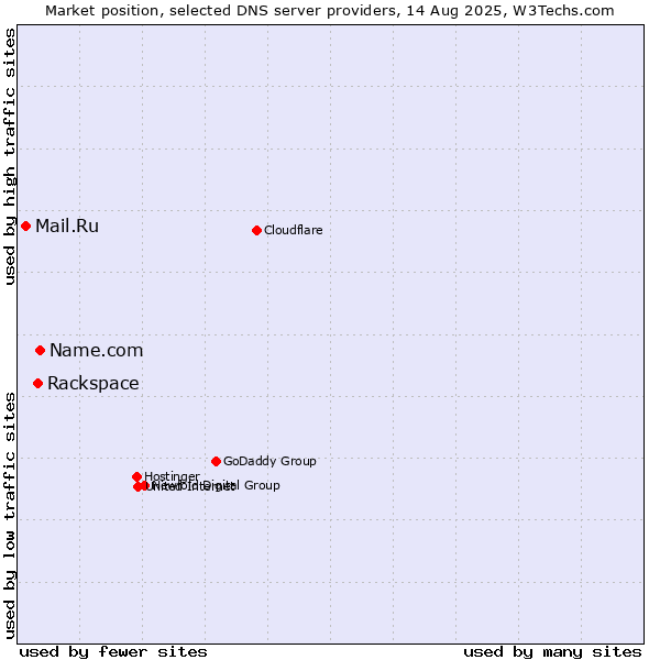Market position of Name.com vs. Rackspace vs. Mail.Ru