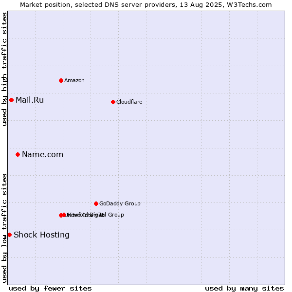 Market position of Name.com vs. Mail.Ru vs. Shock Hosting