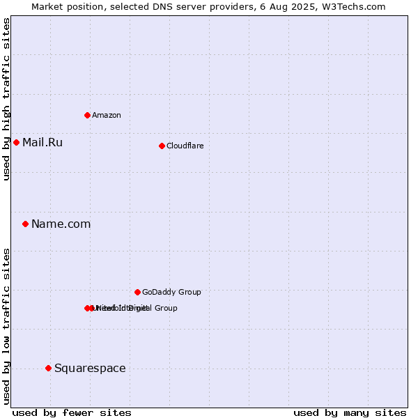 Market position of Squarespace vs. Name.com vs. Mail.Ru