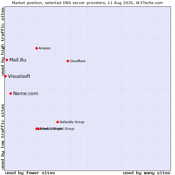 Market position of Name.com vs. Mail.Ru vs. Visualsoft
