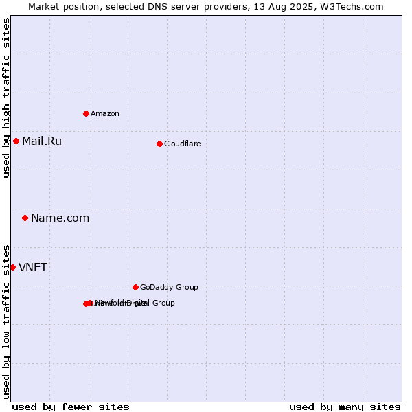 Market position of Name.com vs. Mail.Ru vs. VNET