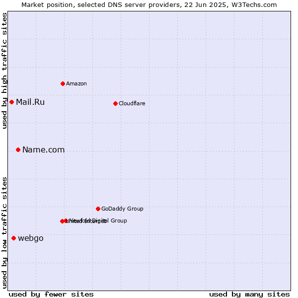 Market position of Name.com vs. webgo vs. Mail.Ru