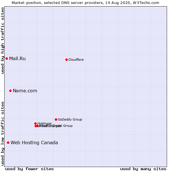 Market position of Name.com vs. Web Hosting Canada vs. Mail.Ru