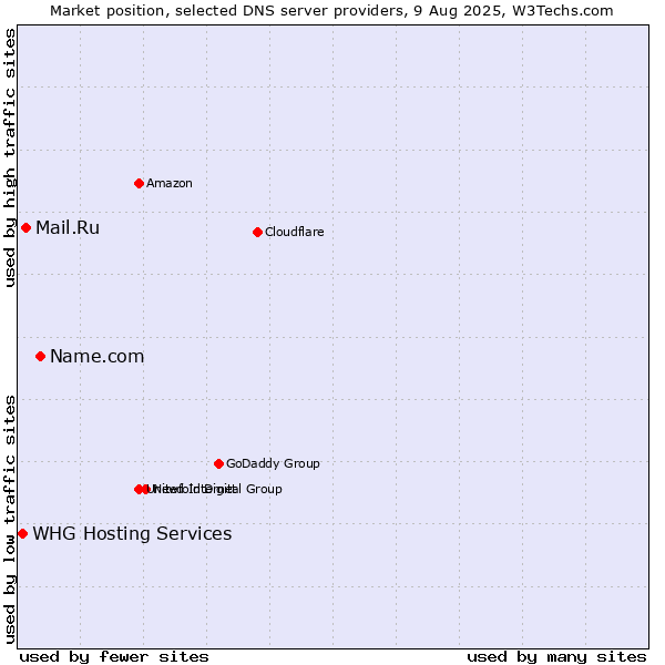 Market position of Name.com vs. Mail.Ru vs. WHG Hosting Services