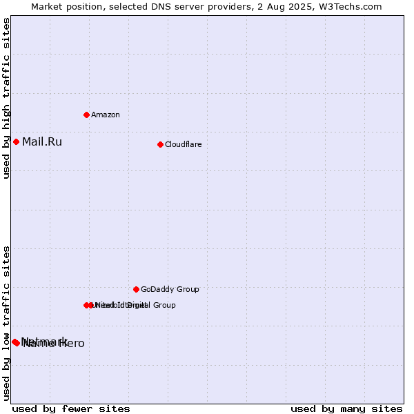 Market position of Name Hero vs. Mail.Ru vs. Netmark
