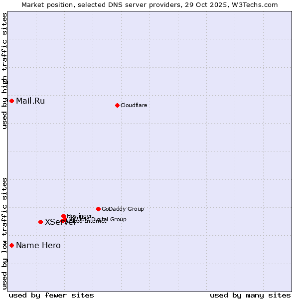 Market position of XServer vs. Name Hero vs. Mail.Ru