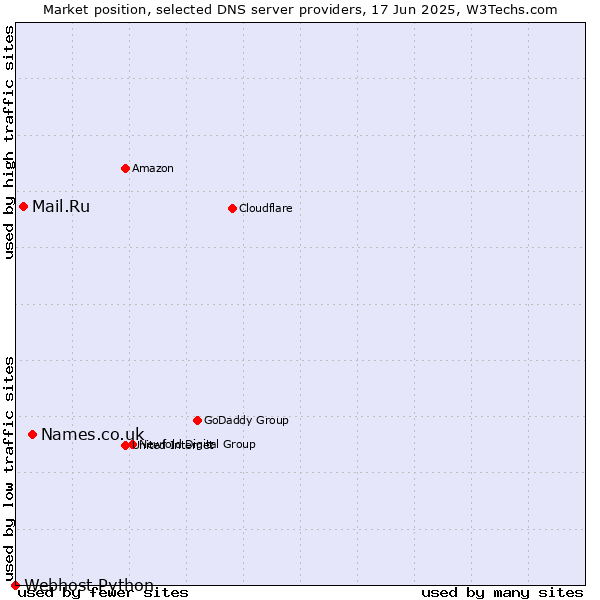 Market position of Names.co.uk vs. Mail.Ru vs. Webhost Python