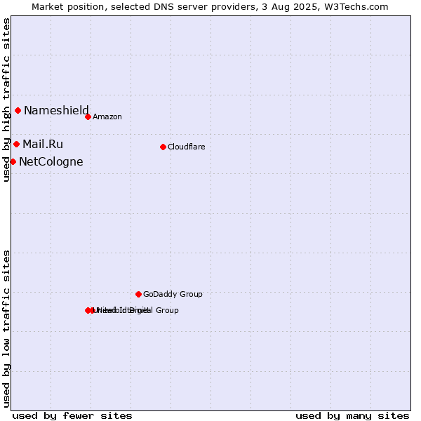 Market position of Nameshield vs. Mail.Ru vs. NetCologne