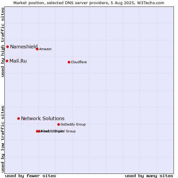 Market position of Network Solutions vs. Nameshield vs. Mail.Ru