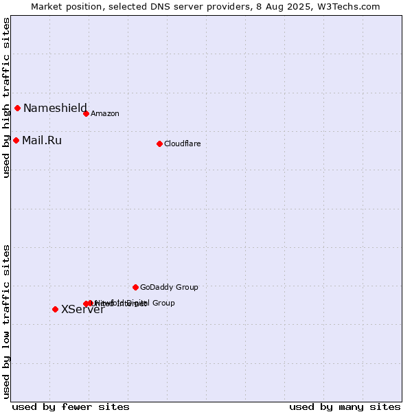 Market position of XServer vs. Nameshield vs. Mail.Ru