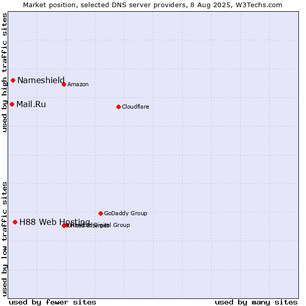 Market position of H88 Web Hosting vs. Nameshield vs. Mail.Ru