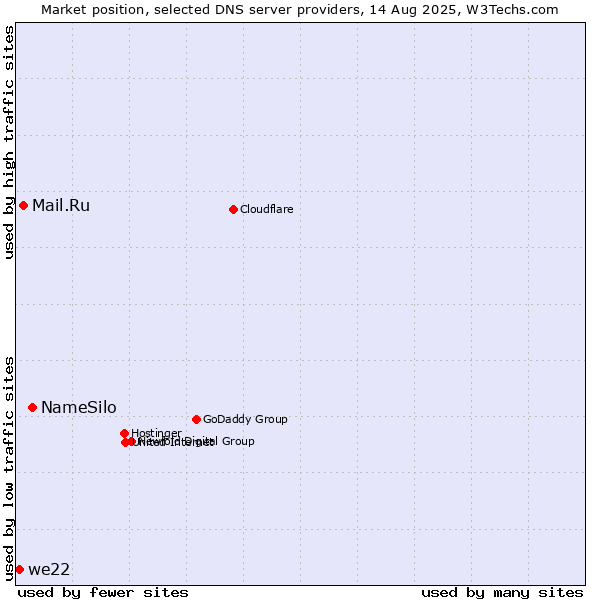 Market position of NameSilo vs. Mail.Ru vs. we22