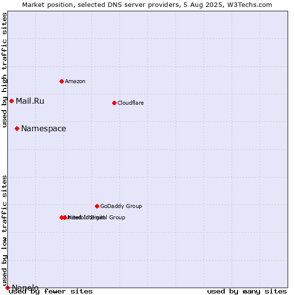 Market position of Namespace vs. Mail.Ru vs. Nanelo