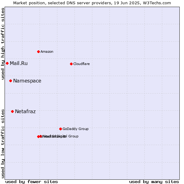 Market position of Netafraz vs. Namespace vs. Mail.Ru