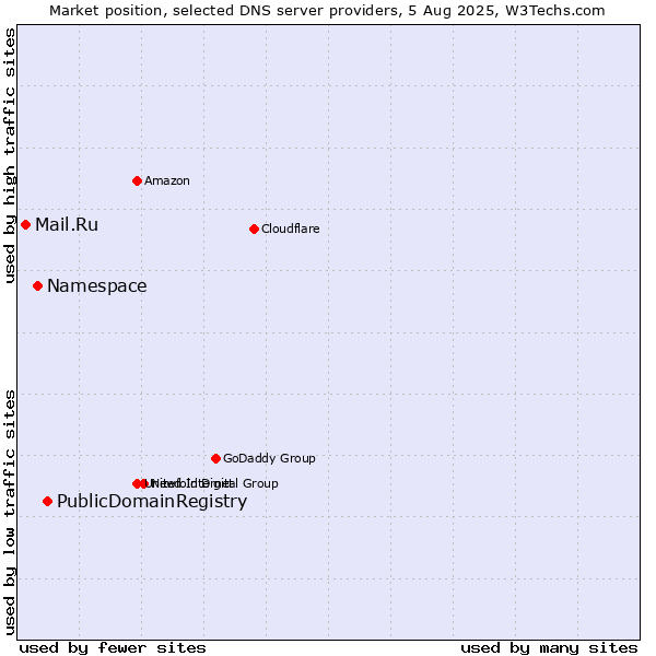 Market position of PublicDomainRegistry vs. Namespace vs. Mail.Ru
