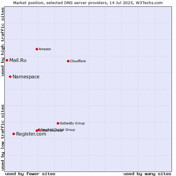Market position of Register.com vs. Namespace vs. Mail.Ru