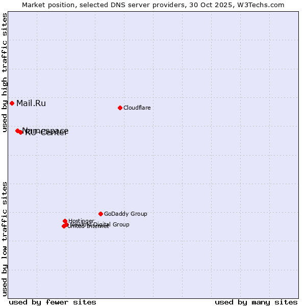 Market position of RU-Center vs. Namespace vs. Mail.Ru