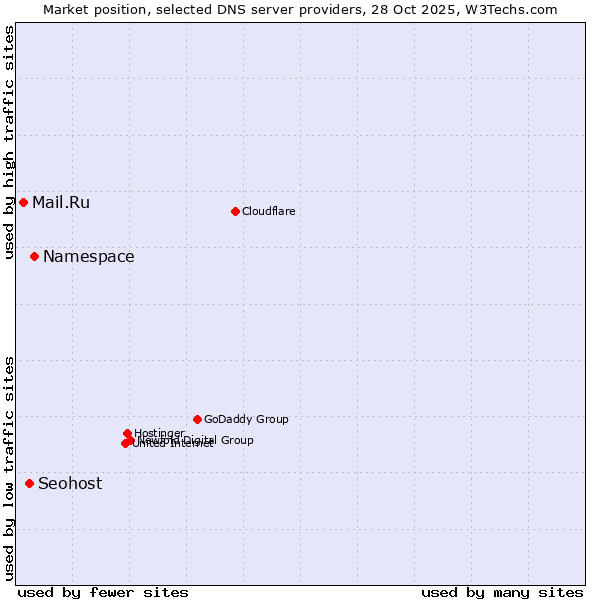 Market position of Namespace vs. Seohost vs. Mail.Ru