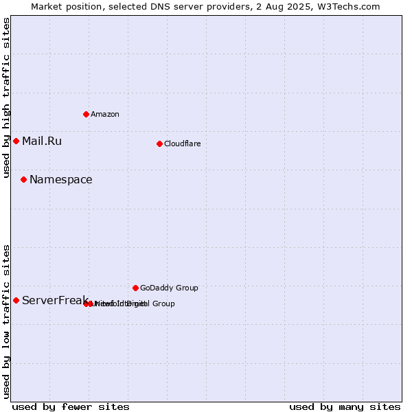 Market position of Namespace vs. ServerFreak vs. Mail.Ru