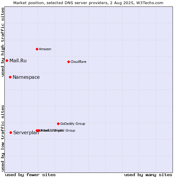 Market position of Serverplan vs. Namespace vs. Mail.Ru