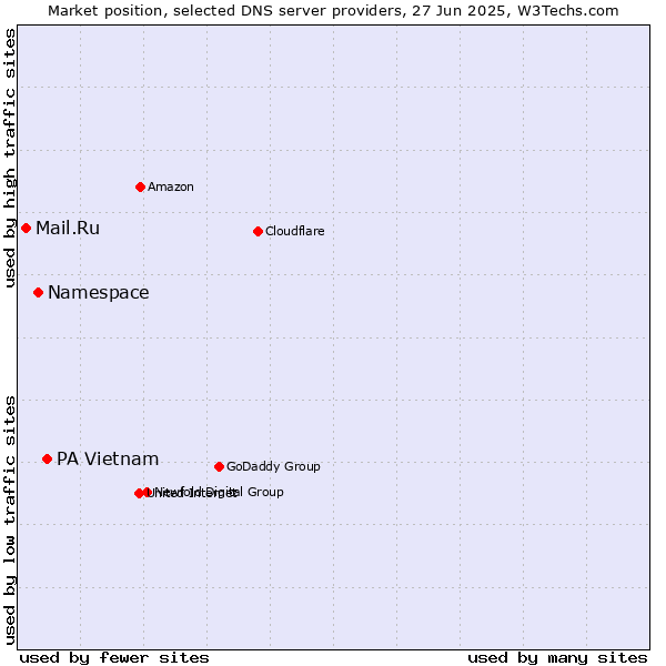 Market position of PA Vietnam vs. Namespace vs. Mail.Ru