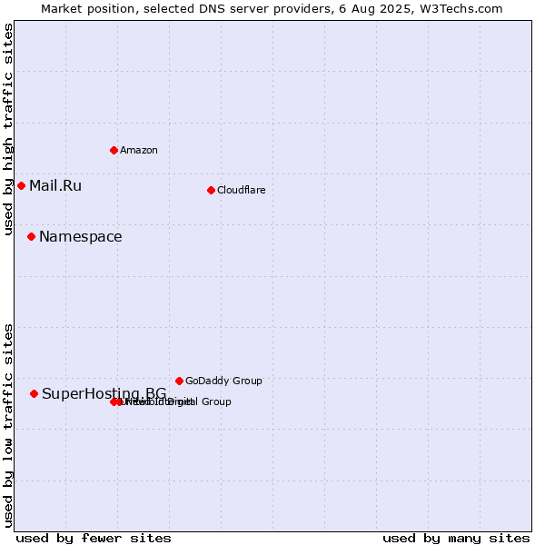 Market position of SuperHosting.BG vs. Namespace vs. Mail.Ru