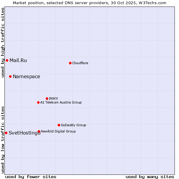 Market position of Namespace vs. Mail.Ru vs. SvetHostingu