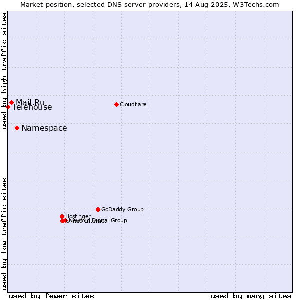Market position of Namespace vs. Mail.Ru vs. Telehouse