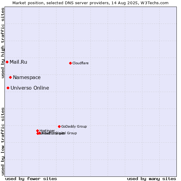 Market position of Namespace vs. Universo Online vs. Mail.Ru