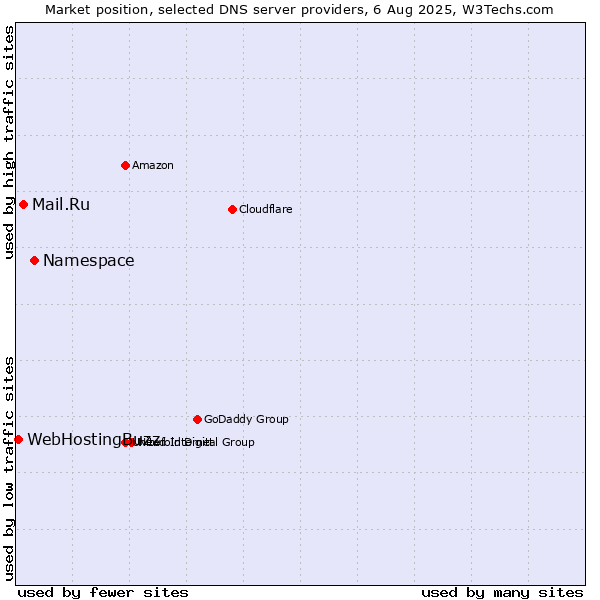 Market position of Namespace vs. Mail.Ru vs. WebHostingBuzz