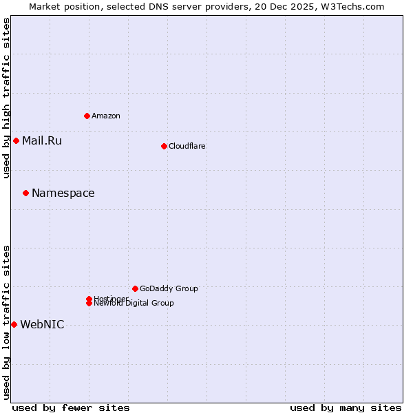 Market position of Namespace vs. Mail.Ru vs. WebNIC
