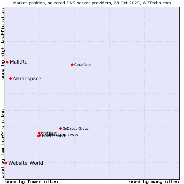 Market position of Namespace vs. Mail.Ru vs. Website World