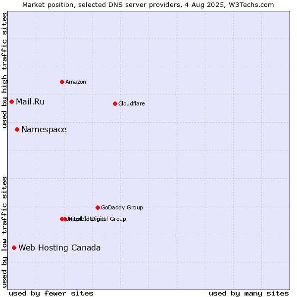 Market position of Namespace vs. Web Hosting Canada vs. Mail.Ru