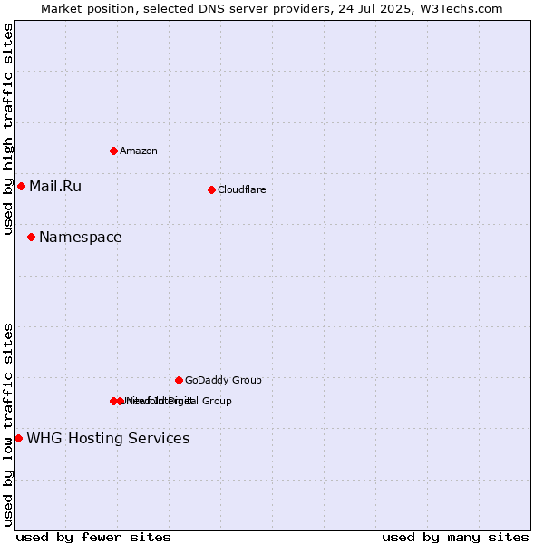 Market position of Namespace vs. Mail.Ru vs. WHG Hosting Services