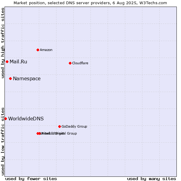 Market position of Namespace vs. Mail.Ru vs. WorldwideDNS