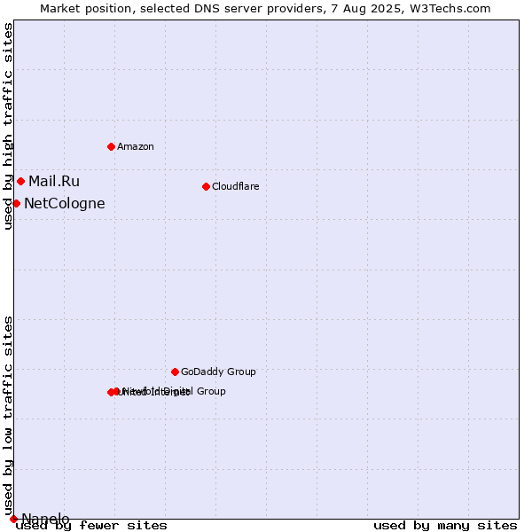 Market position of Mail.Ru vs. NetCologne vs. Nanelo