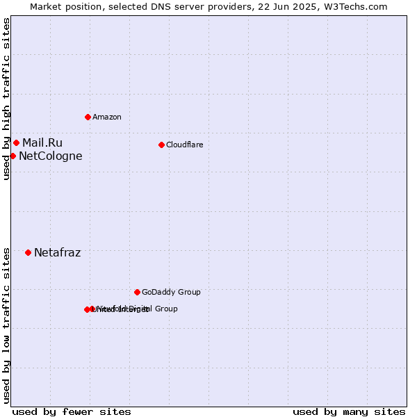 Market position of Netafraz vs. Mail.Ru vs. NetCologne