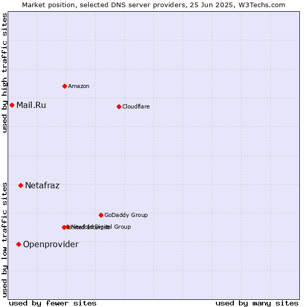 Market position of Netafraz vs. Openprovider vs. Mail.Ru