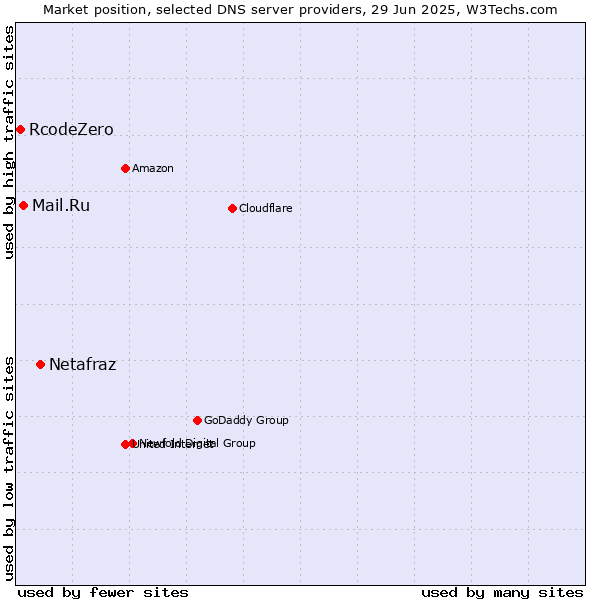 Market position of Netafraz vs. Mail.Ru vs. RcodeZero