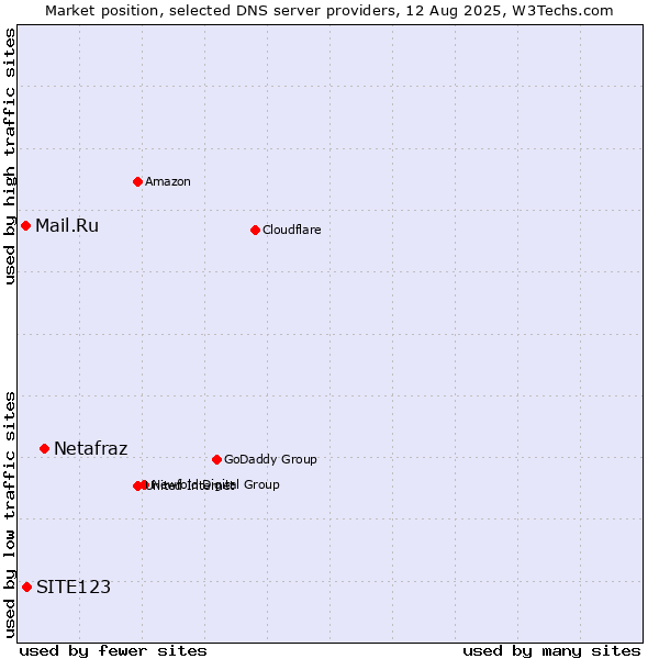 Market position of Netafraz vs. SITE123 vs. Mail.Ru