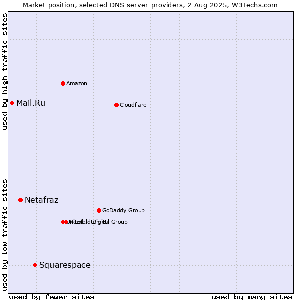 Market position of Squarespace vs. Netafraz vs. Mail.Ru