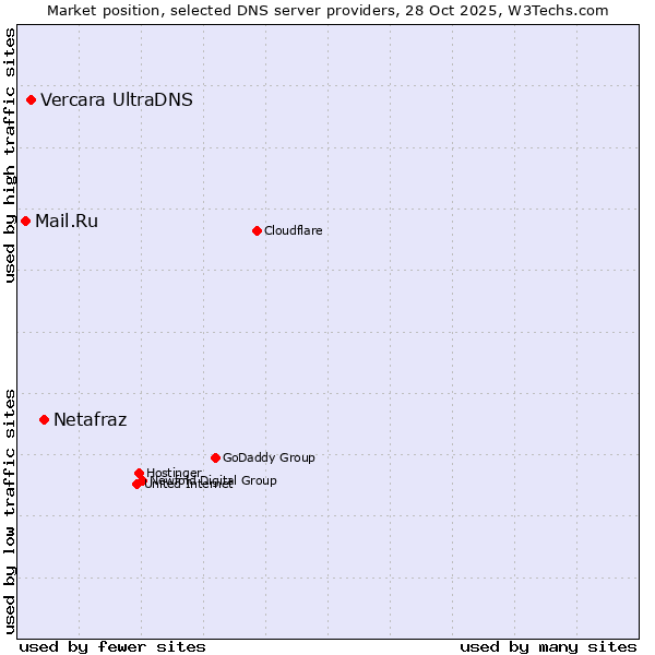 Market position of Netafraz vs. Vercara UltraDNS vs. Mail.Ru
