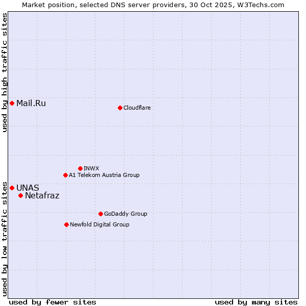 Market position of Netafraz vs. UNAS vs. Mail.Ru