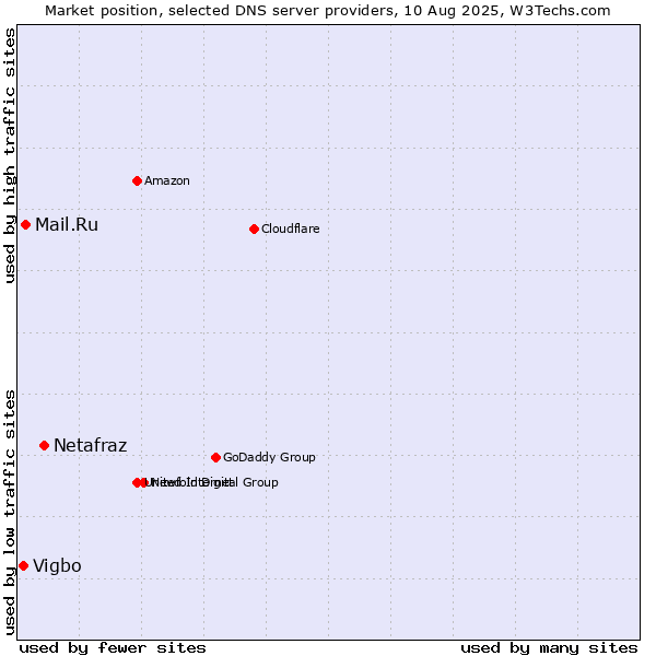 Market position of Netafraz vs. Mail.Ru vs. Vigbo