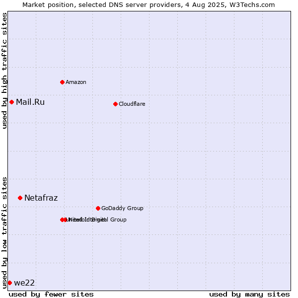 Market position of Netafraz vs. Mail.Ru vs. we22