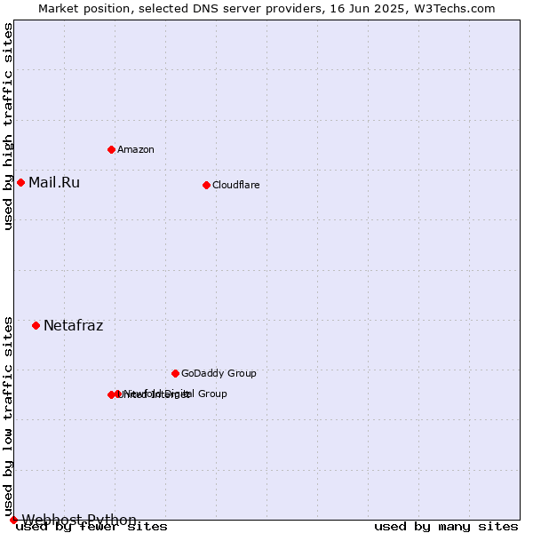 Market position of Netafraz vs. Mail.Ru vs. Webhost Python