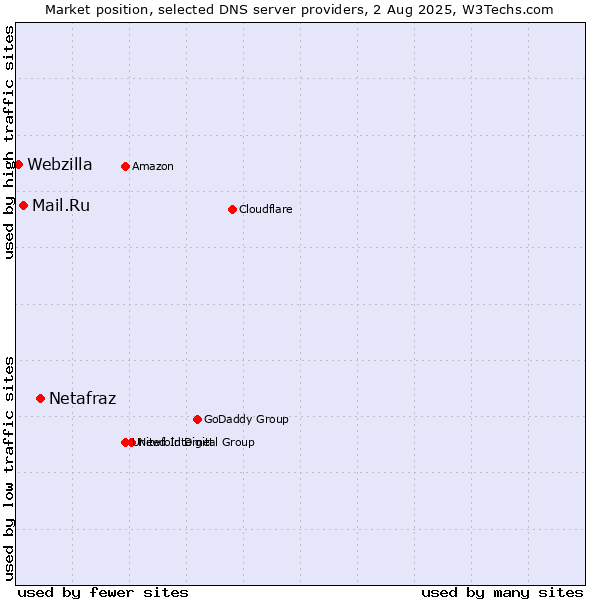 Market position of Netafraz vs. Mail.Ru vs. Webzilla