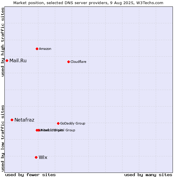Market position of Wix vs. Netafraz vs. Mail.Ru
